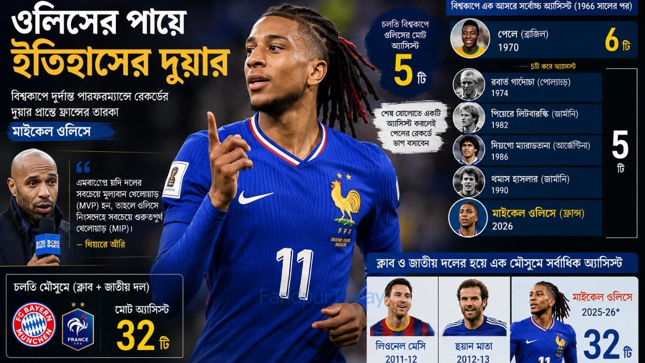 ওলিসের পায়ে ফ্রান্সের স্বপ্ন, পেলে-মেসির রেকর্ড কি এবার ভেঙে দেবে?